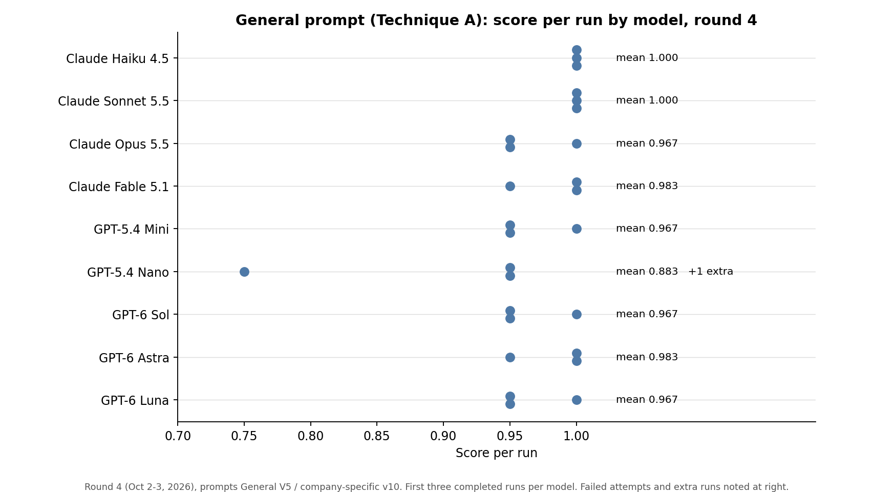 AI Accuracy on Financial Documents: 18 Models Tested on a 60-Page 10-Q