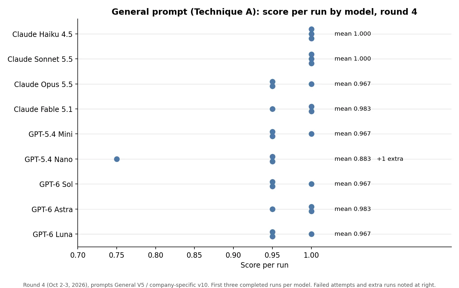 Figure 5: Score per run, Technique A with the general prompt, round 4