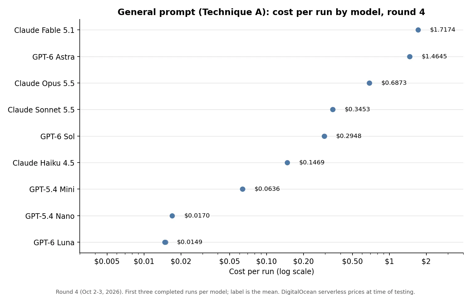 Figure 8: Mean cost per run, Technique A with the general prompt, round 4, log scale