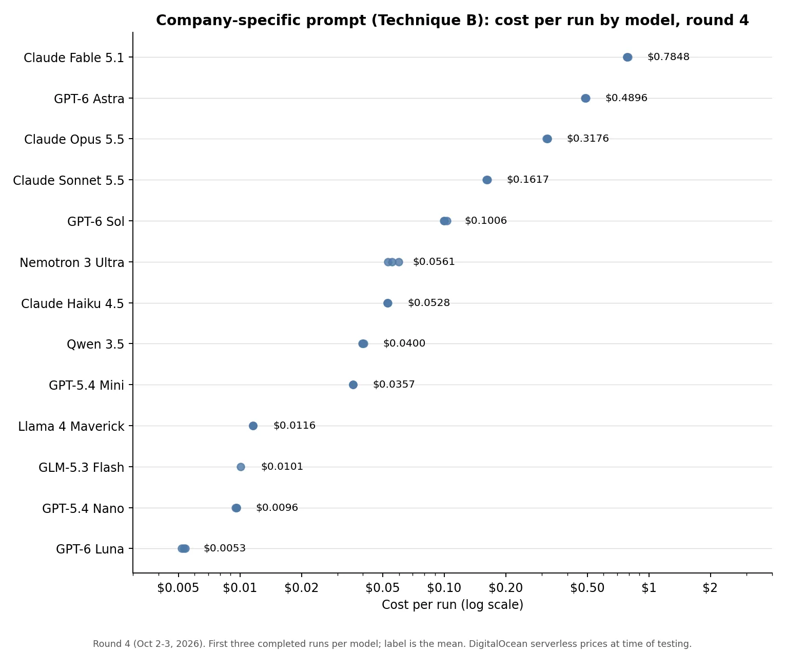 Figure 9: Mean cost per run, Technique B with the company-specific prompt, round 4, log scale